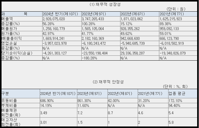 토모큐브 재무 현황