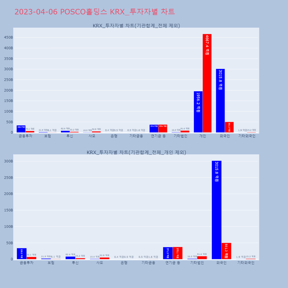 POSCO홀딩스_KRX_투자자별_차트