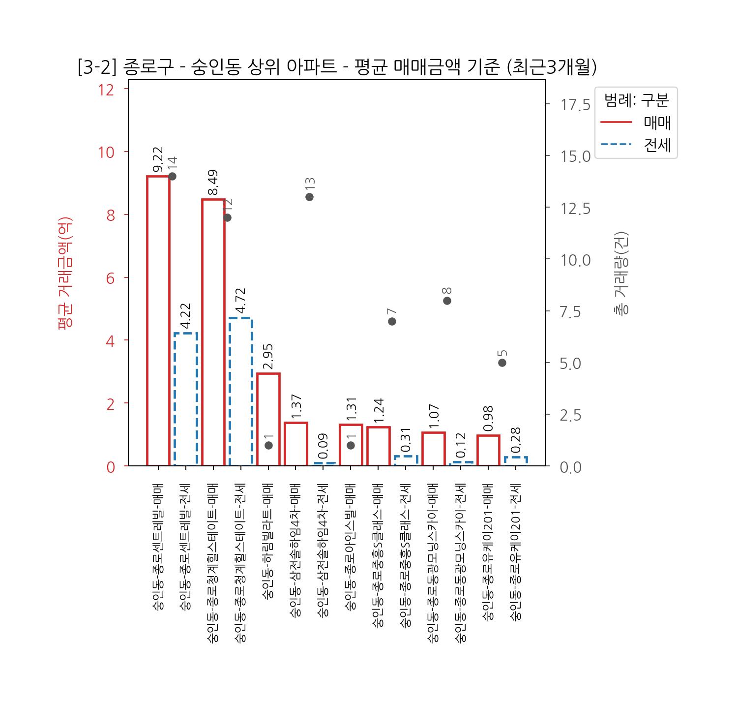 종로구 아파트 전세 매매 7월~10월