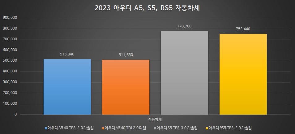 아우디 A5, 아우디 S5, 아우디 RS5