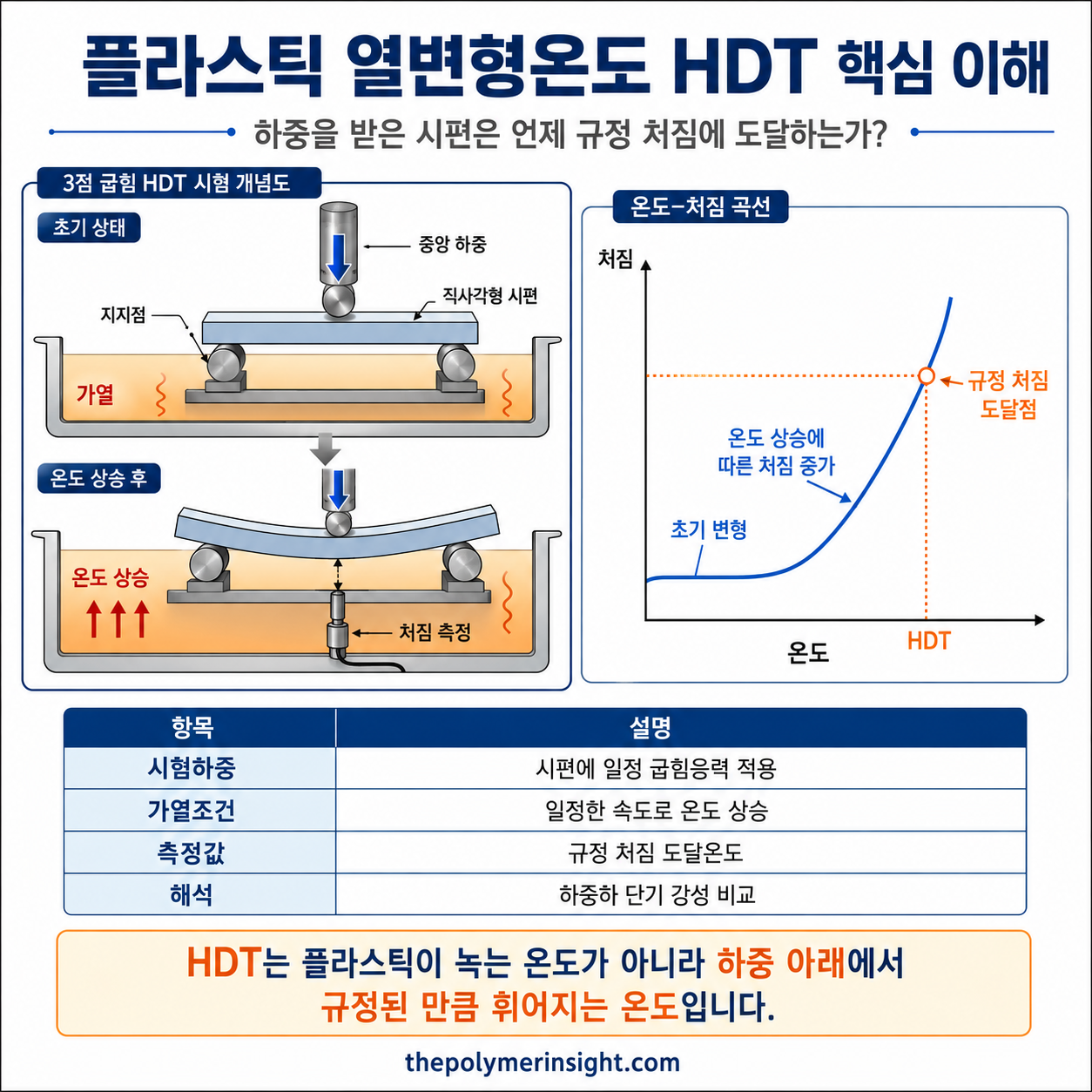 플라스틱 열변형온도 HDT의 3점 굽힘시험, 중앙하중, 가열조건과 규정 처짐 도달온도를 설명한 인포그래픽
