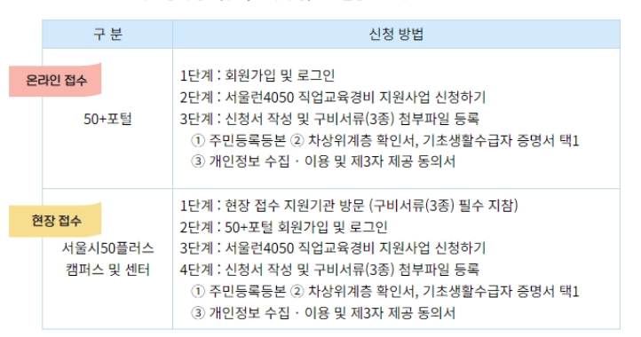서울런 4050 직업교육경비 지원사업 2차모집 저소득층 1인당 60만 원 지원
