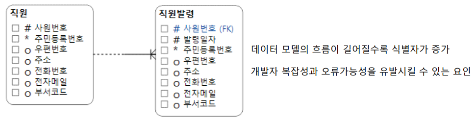 식별자 관계 고려사항