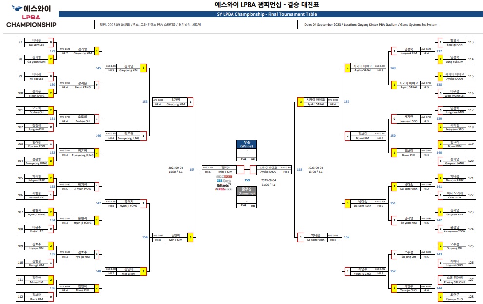 에스와이 LPBA챔피언십 결승 대진표