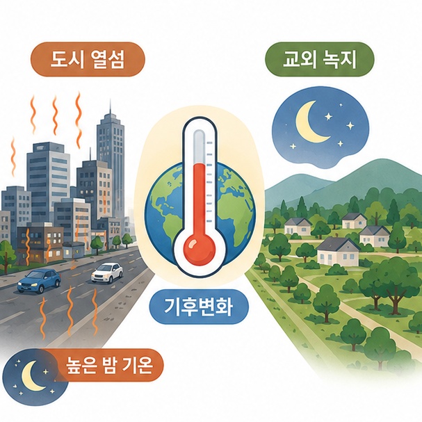 도심의 아스팔트와 건물이 열을 저장하는 도시 열섬과 높아진 배경 기온이 폭염을 키우는 모습을 보여주는 그림