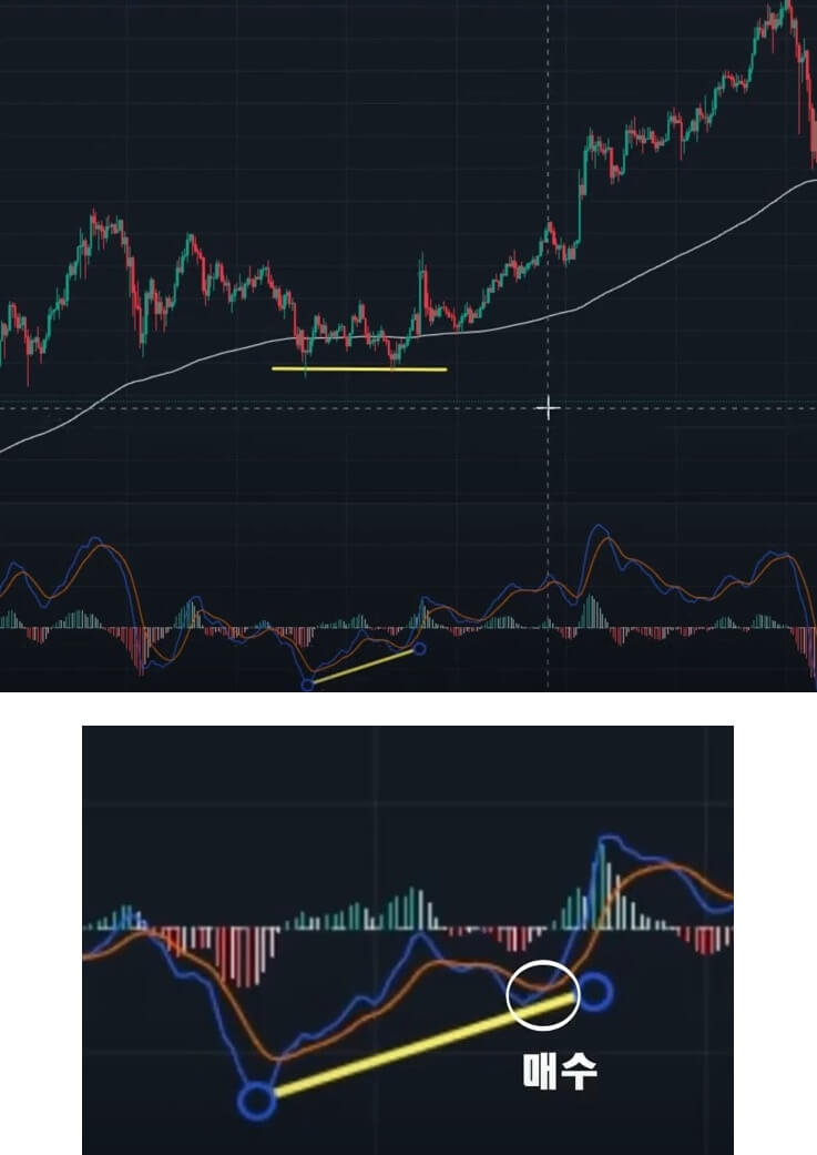 4시간 봉에서 상승 다이버전스가 나오는 경우