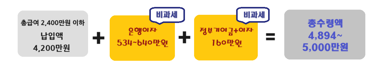 청년도약계좌 가입조건