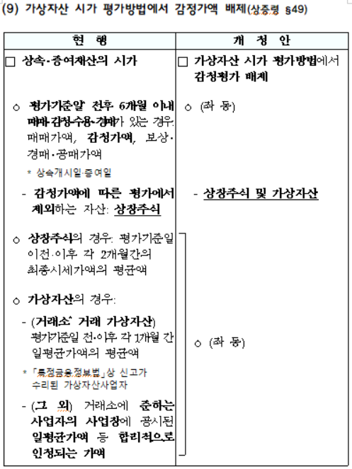가상자산 시가 평가방법에서 감정가액 배제