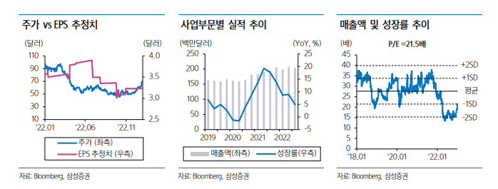 주가 VS FWD EPS 추정치 & 매출액 및 성장률 & 12M FWD P/E 밸류에이션 (출처 : 삼성리서치센터)