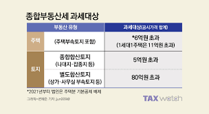 종부세 과세대상