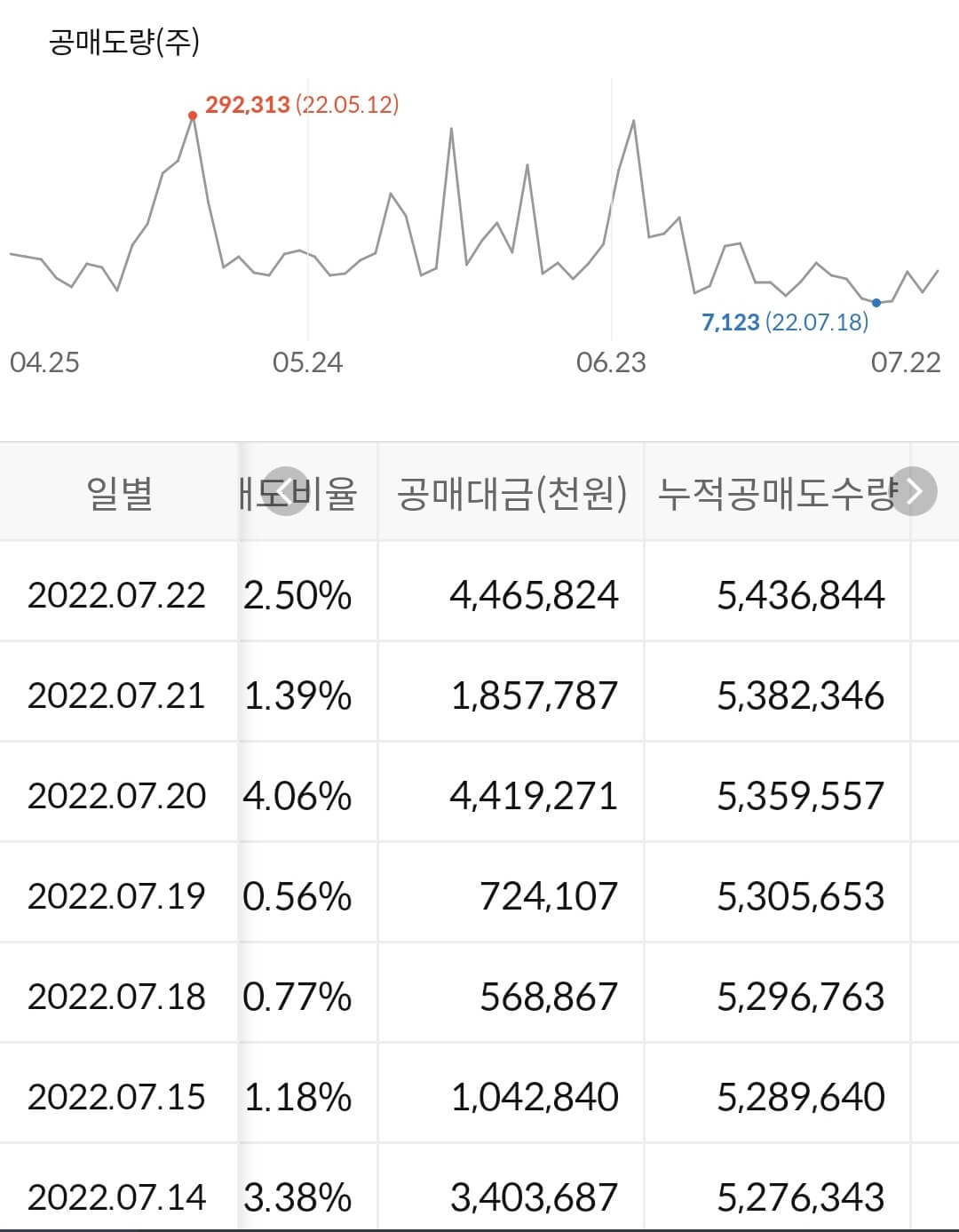 기아 누적 공매도 수급