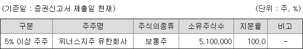 위너스 지분 구조