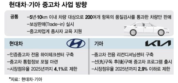 현대,기아-중고차-사업-방향