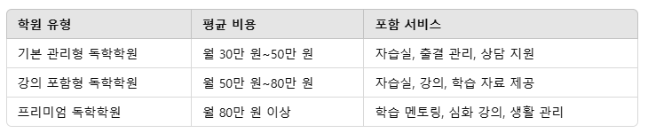 독학재수학원의 평균 비용