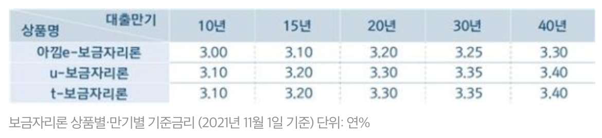 보금자리론-금리