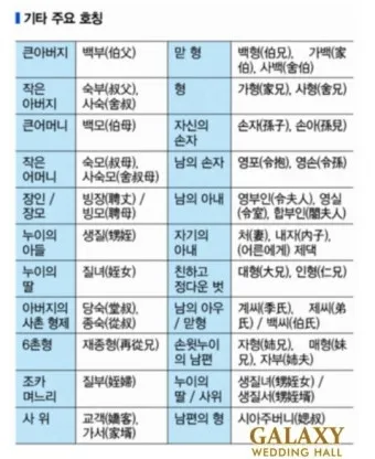 가족관계 호칭 이력서 한자 관계 남편 아내 아들 딸 한자 표기_25