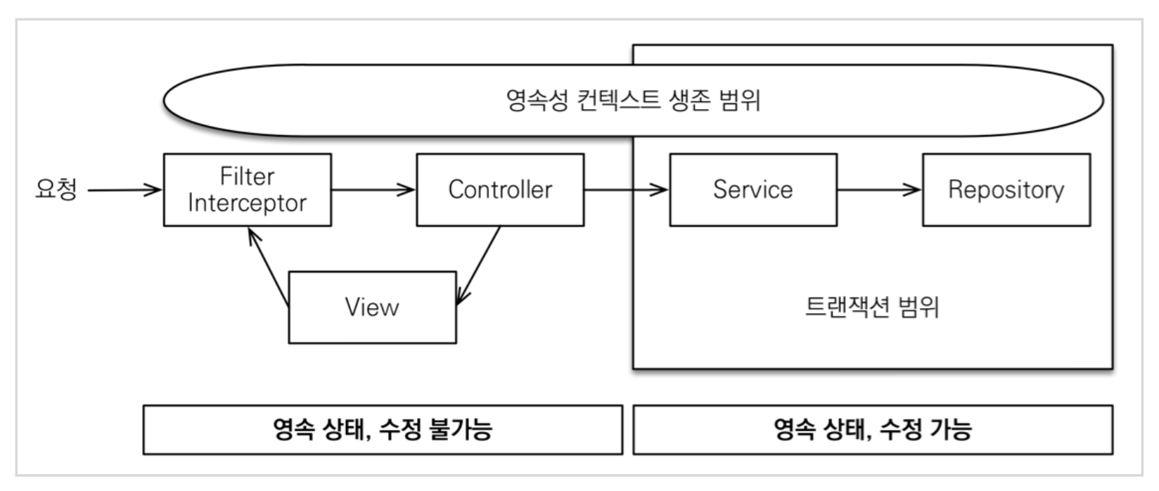 [JPA] Open Session In View 더 깊게 - 				
    
    	3. Spring의 OSIV: 비즈니스 계층 트랜잭션
    
 - undefined - 3 - 1) Spring이 제공하는 OSIV