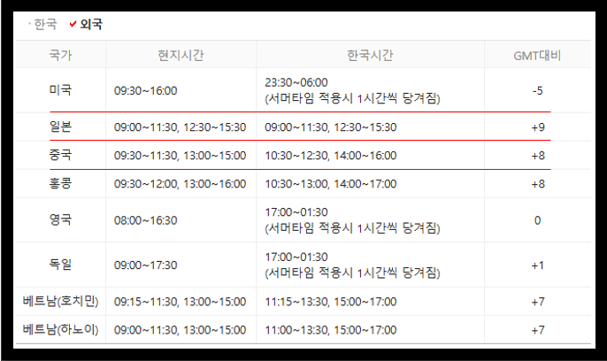 네이버 제공 미국주식 시간 및 해외주식 거래 시간