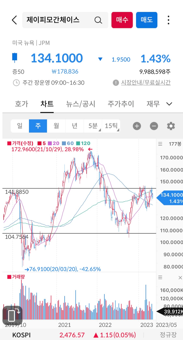 주봉차트