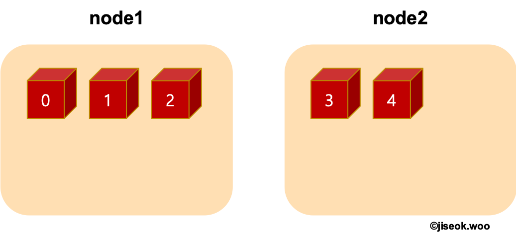 Elasitc Search Node