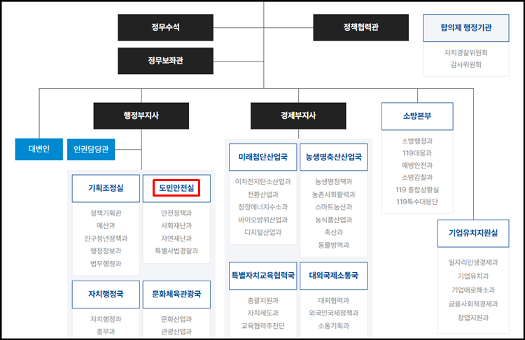 전북도청-조직도