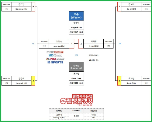 웰컴저축은행 웰뱅 LPBA 챔피언십 결승전 경기결과