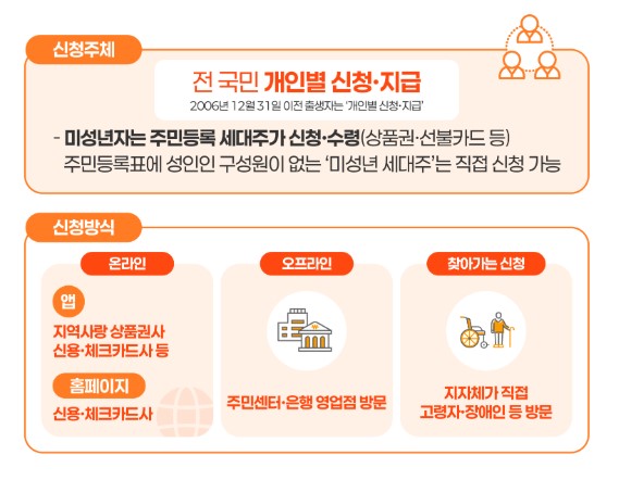 민생회복쿠폰 개별신청