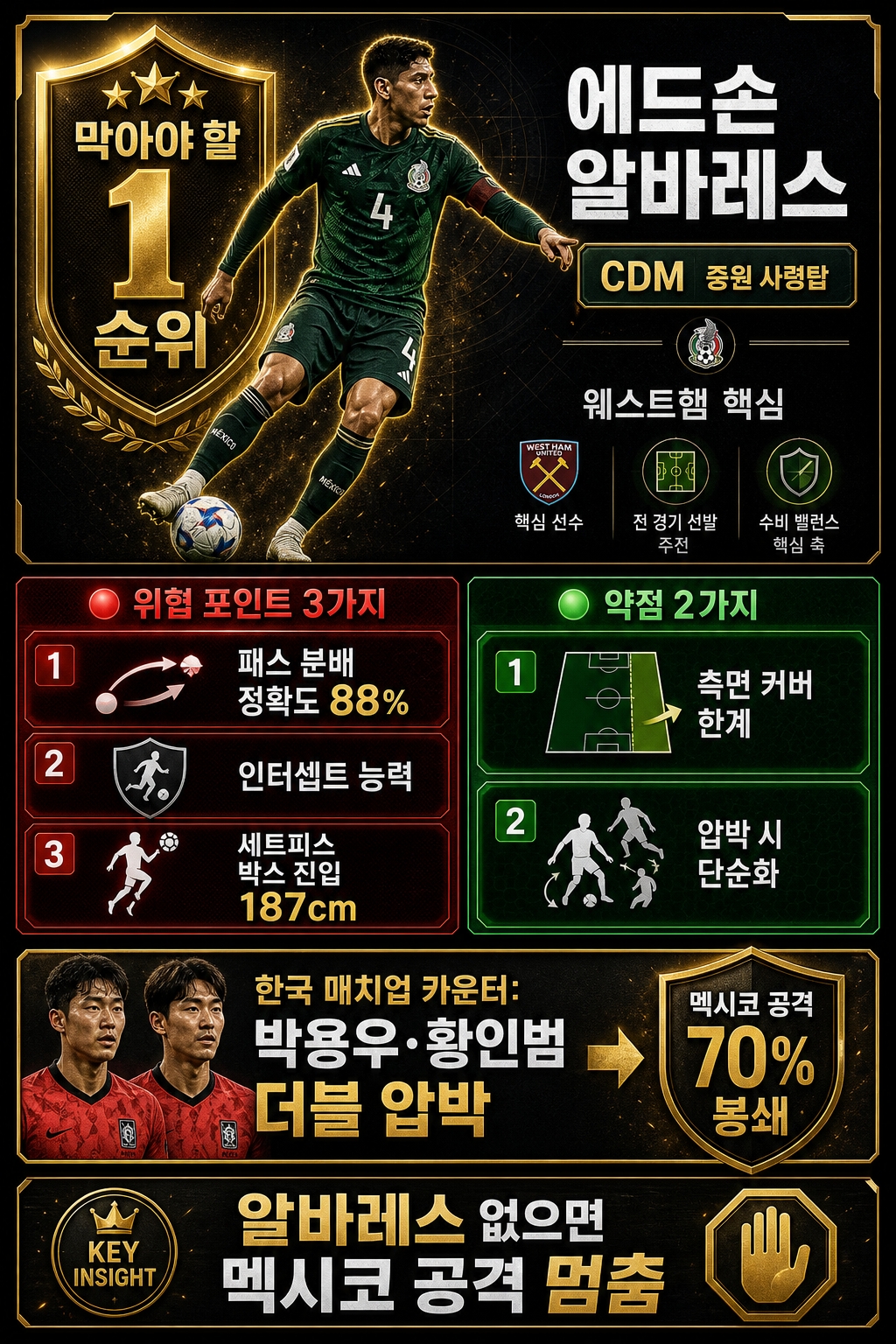 멕시코 알바레스 중원 사령탑 위협 약점 한국 카운터 전략 막아야 할 1순위 패스 분배 88퍼센트
