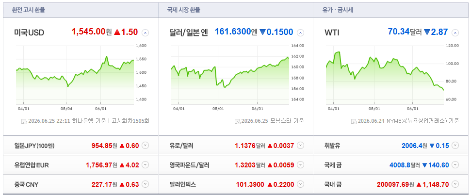 2026-06-25, 22시 11분 주요국가 환율현황 [출처=네이버 Pay 증권 제공]