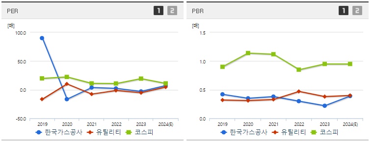 한국가스공사 주가 PER,PBR 지표