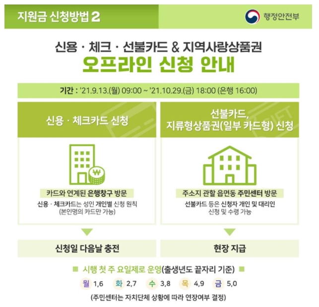 재난지원금 신청방법(오프라인)