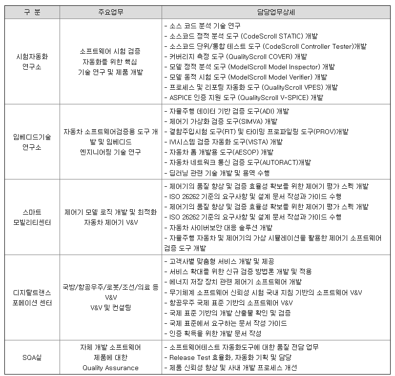 슈어소프트테크 연구개발 부서