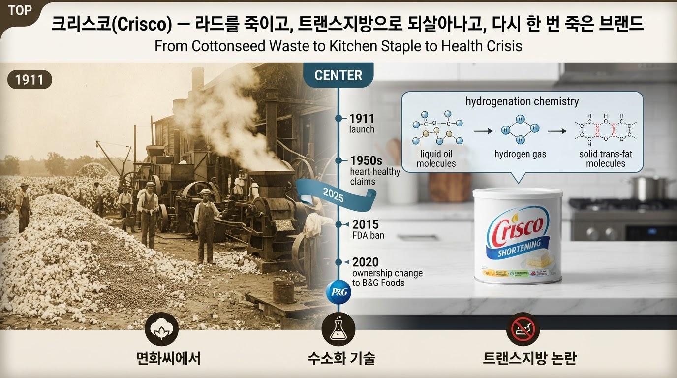 "크리스코 — 라드를 죽이고, 트랜스지방으로 되살아나고, 다시 한 번 죽은 브랜드" /