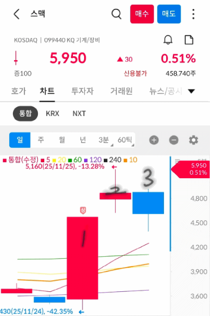 스맥 일봉 차트 사진 출처 : 삼성증권 Photo Credit : Samsung Securities 1