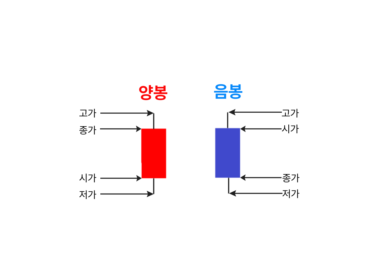 주식 캔들 양봉, 음봉