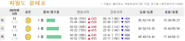 자월도 물때표