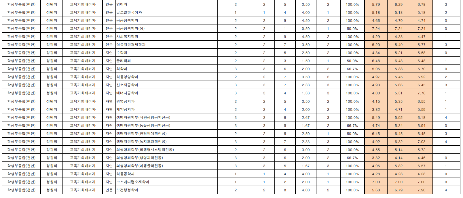 2024단국대 천안 충원결과