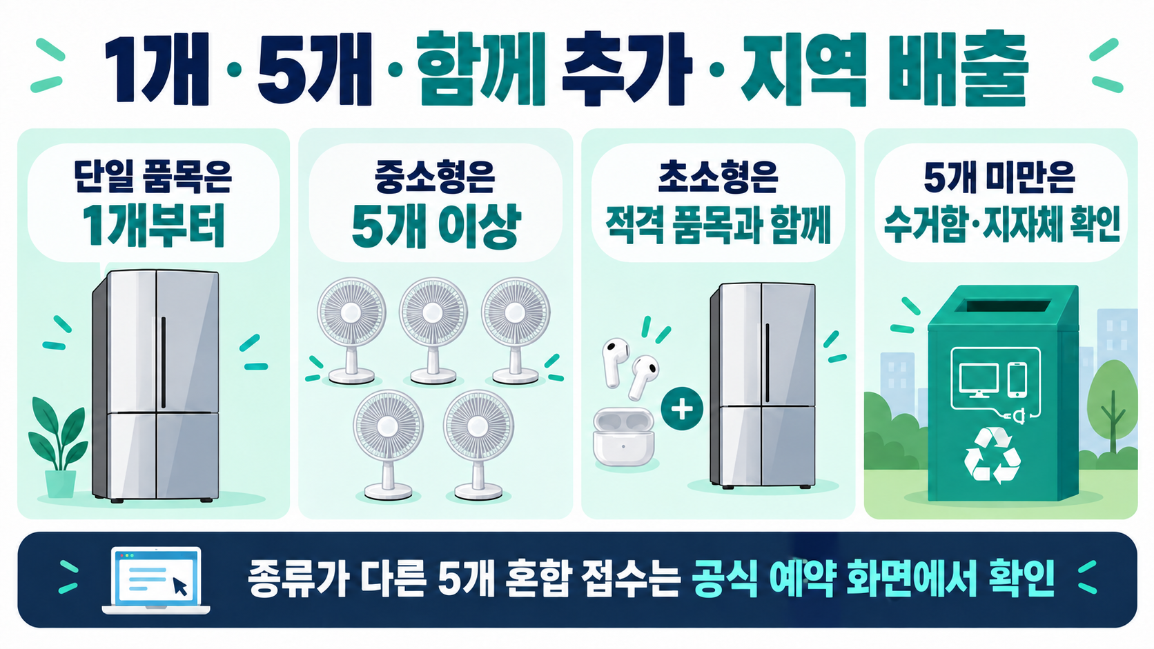 폐가전 무상방문수거를 단일 품목 1개, 중소형 5개 이상, 초소형 추가, 5개 미만 지역 배출로 나눈 요약 이미지.