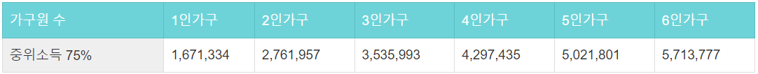 중위소득 75%
