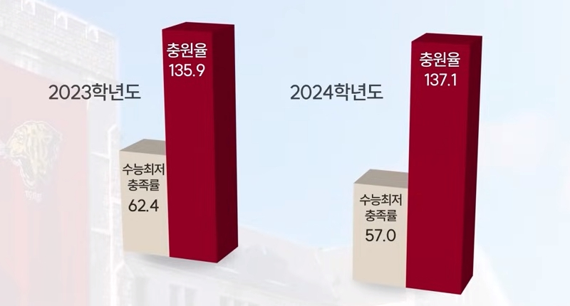 고려대 수시/정시/논술 등급컷 [2024학년도 결과]