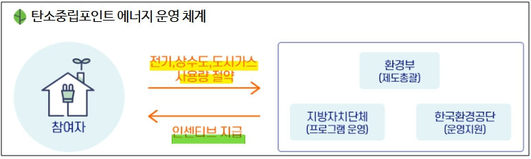 탄소중립포인트에너지_인센티브지급