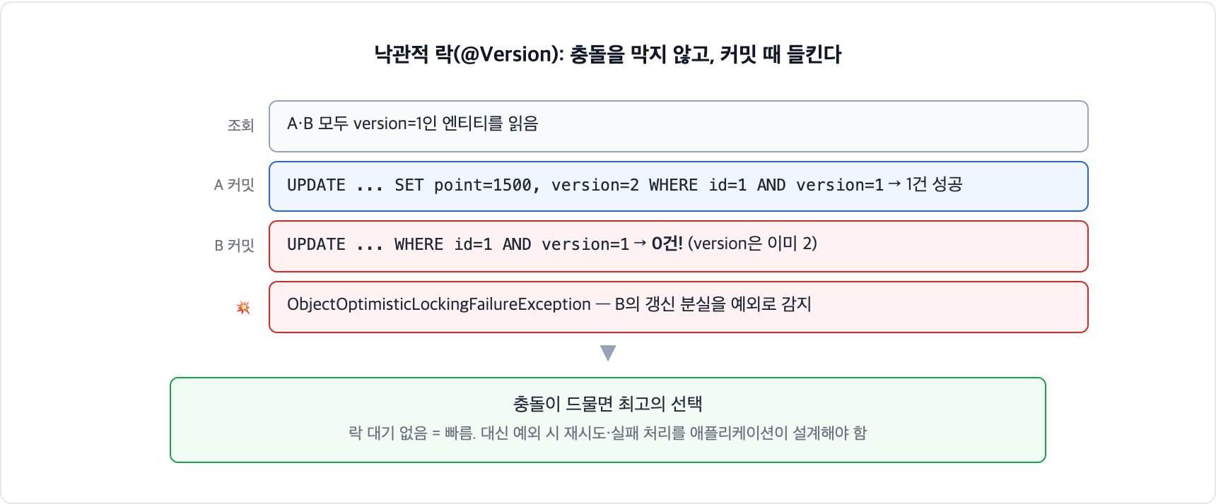 JPA 낙관적 락 @Version 동작. 둘 다 version 1을 읽고 A가 먼저 커밋하면 version이 2가 되고, B의 UPDATE는 WHERE version=1 조건에 걸려 0건이 되어 ObjectOptimisticLockingFailureException으로 충돌이 감지된다