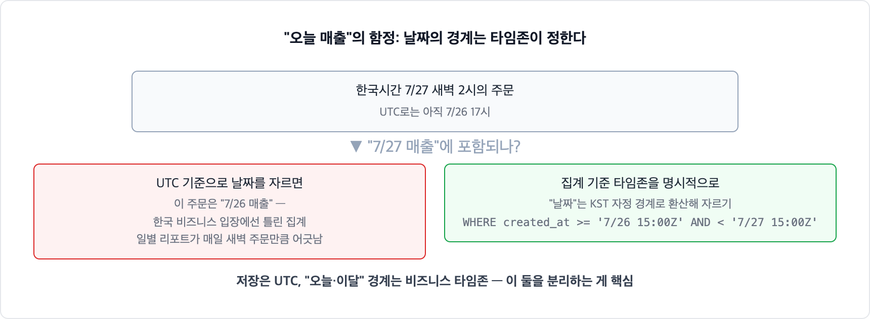 날짜 경계 함정. 한국시간 새벽 2시 주문은 UTC로는 전날이라 UTC 기준으로 날짜를 자르면 일별 집계가 어긋난다. 저장은 UTC로 하되 날짜 경계는 비즈니스 타임존인 KST 자정으로 환산해 자른다