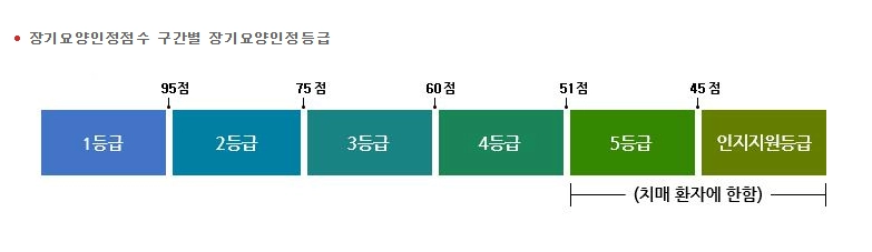 노인장기요양보험 복지용구 급여신청방법