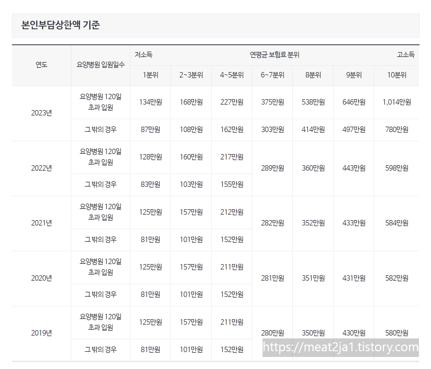 건강보험-본인부담상한액-표