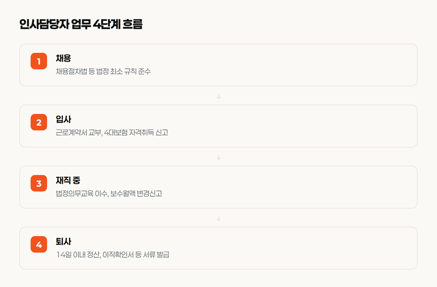 채용, 입사, 재직 중, 퇴사로 이어지는 인사담당자 업무 4단계 흐름