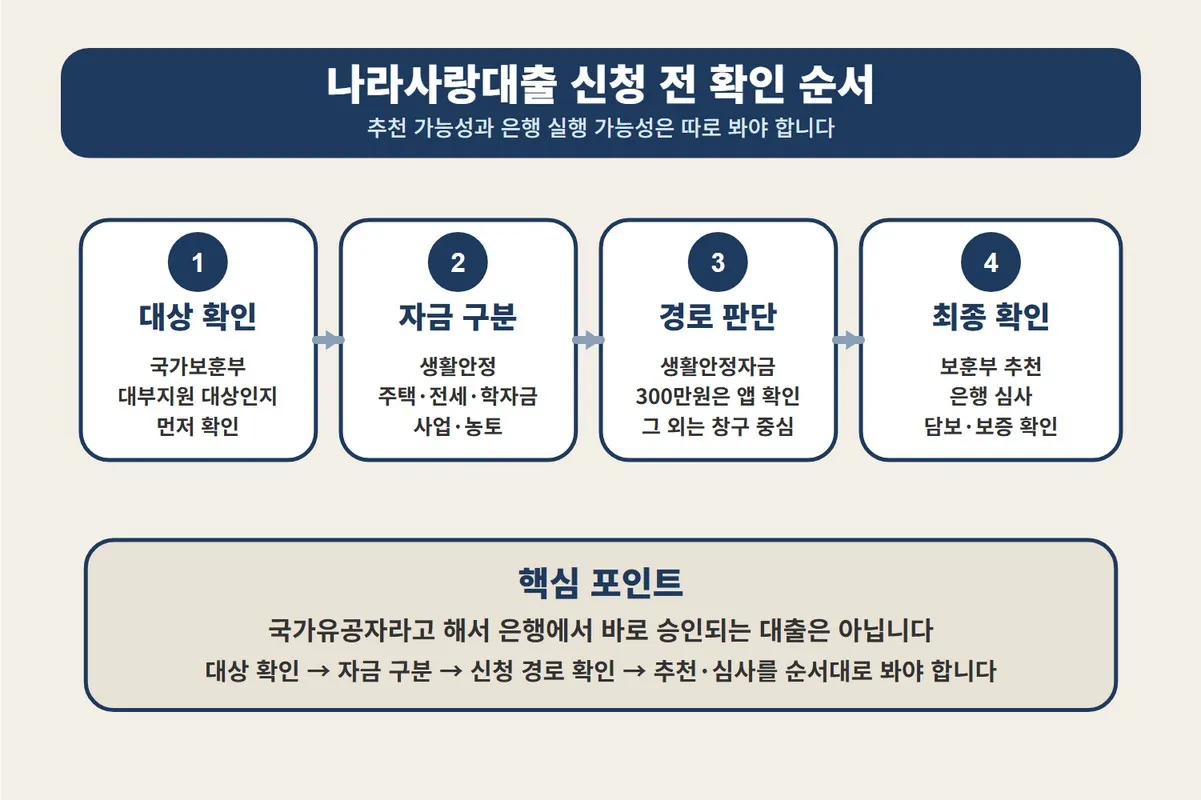 국가유공자 나라사랑대출 신청 전 대상 확인, 자금 구분, 신청 경로, 추천 심사 순서를 단계별로 정리한 이미지