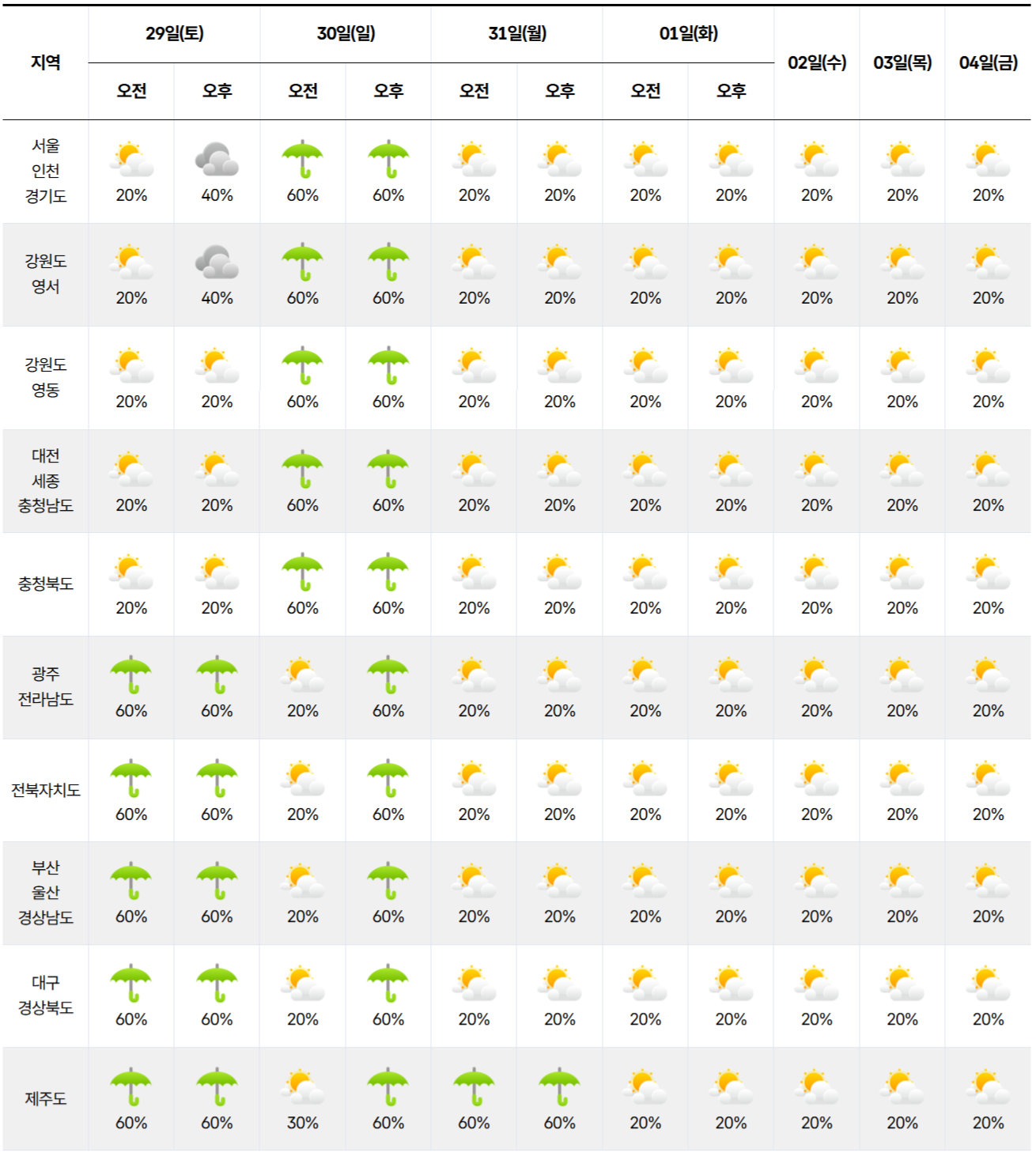 9월 4일까지 전국 날씨 예보