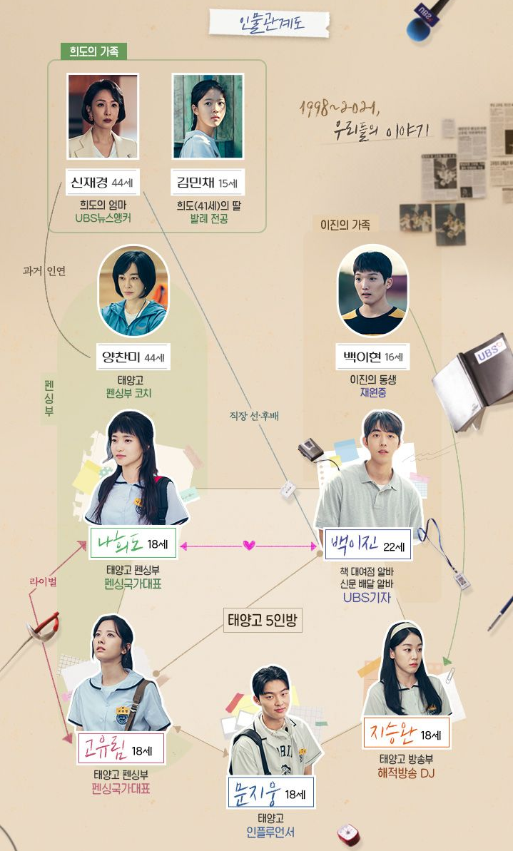 스물다섯 스물하나 인물관계도 