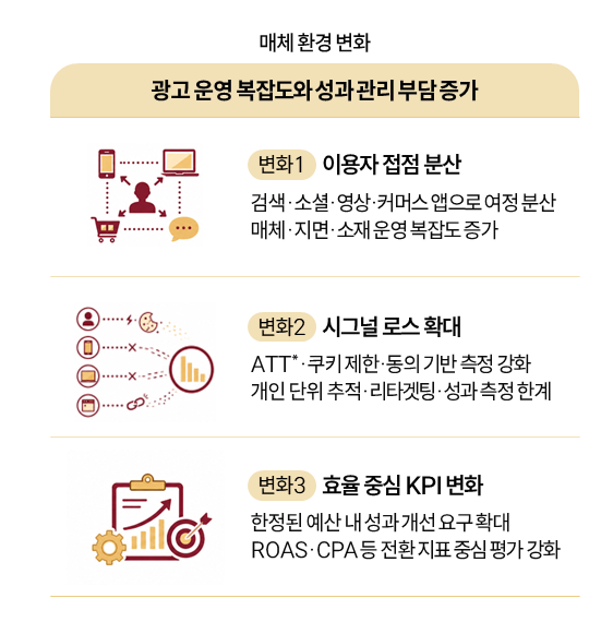 광고 매체 환경 변화